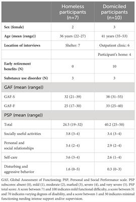 Everyday life for patients with schizophrenia and severely impaired social functioning
